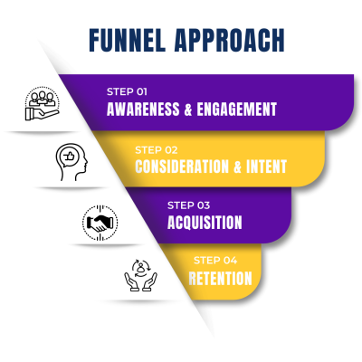 The Full-Funnel Approach.